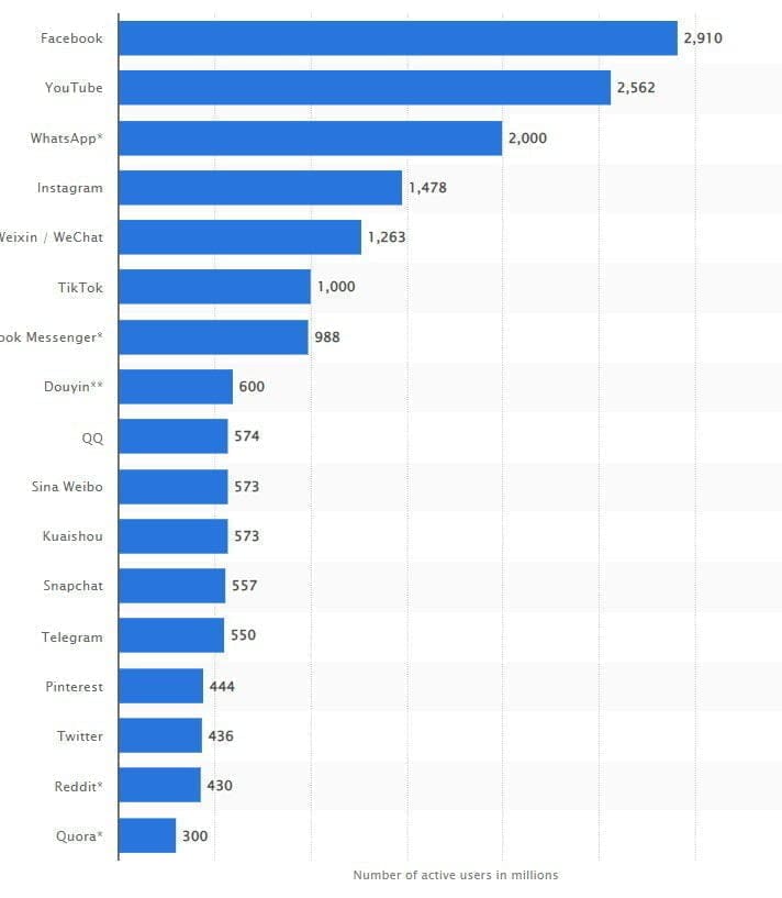 social media audience size