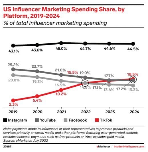 TikTok&rsquo;s share of influencer marketing spend is growing fast!