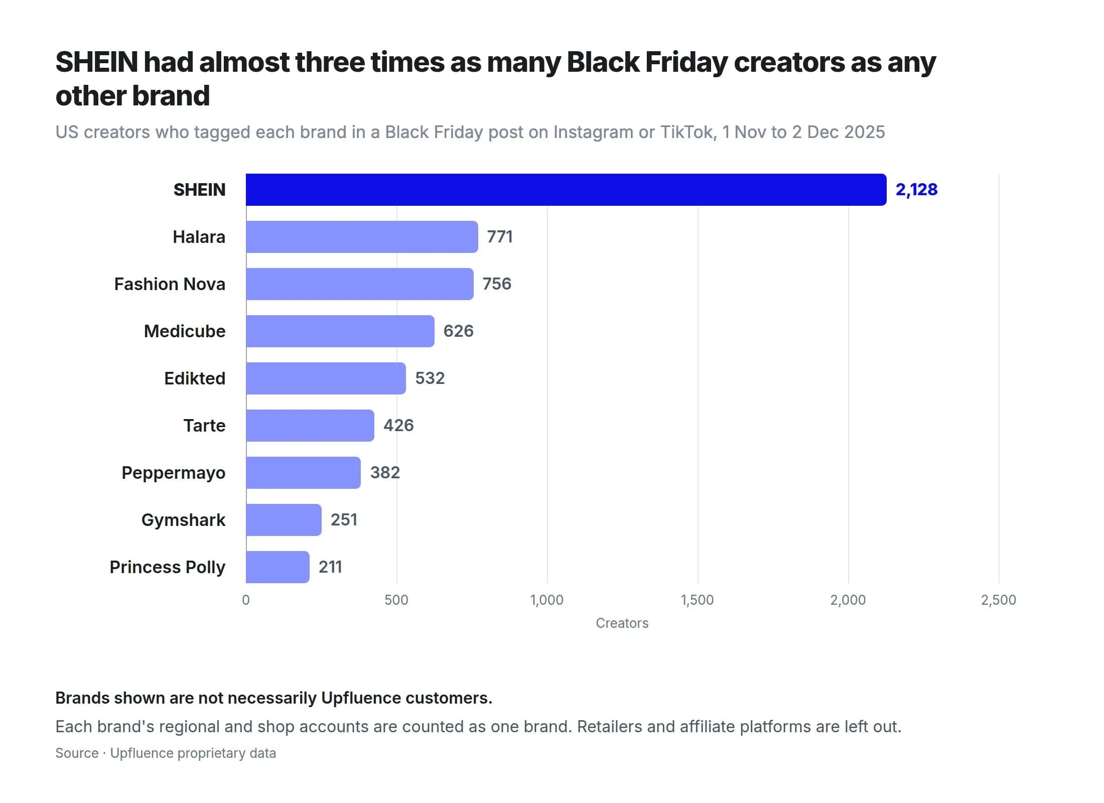 SHEIN was tagged by 2,128 US creators in Black Friday posts last November, almost three times as many as Halara, the next brand, with 771.
