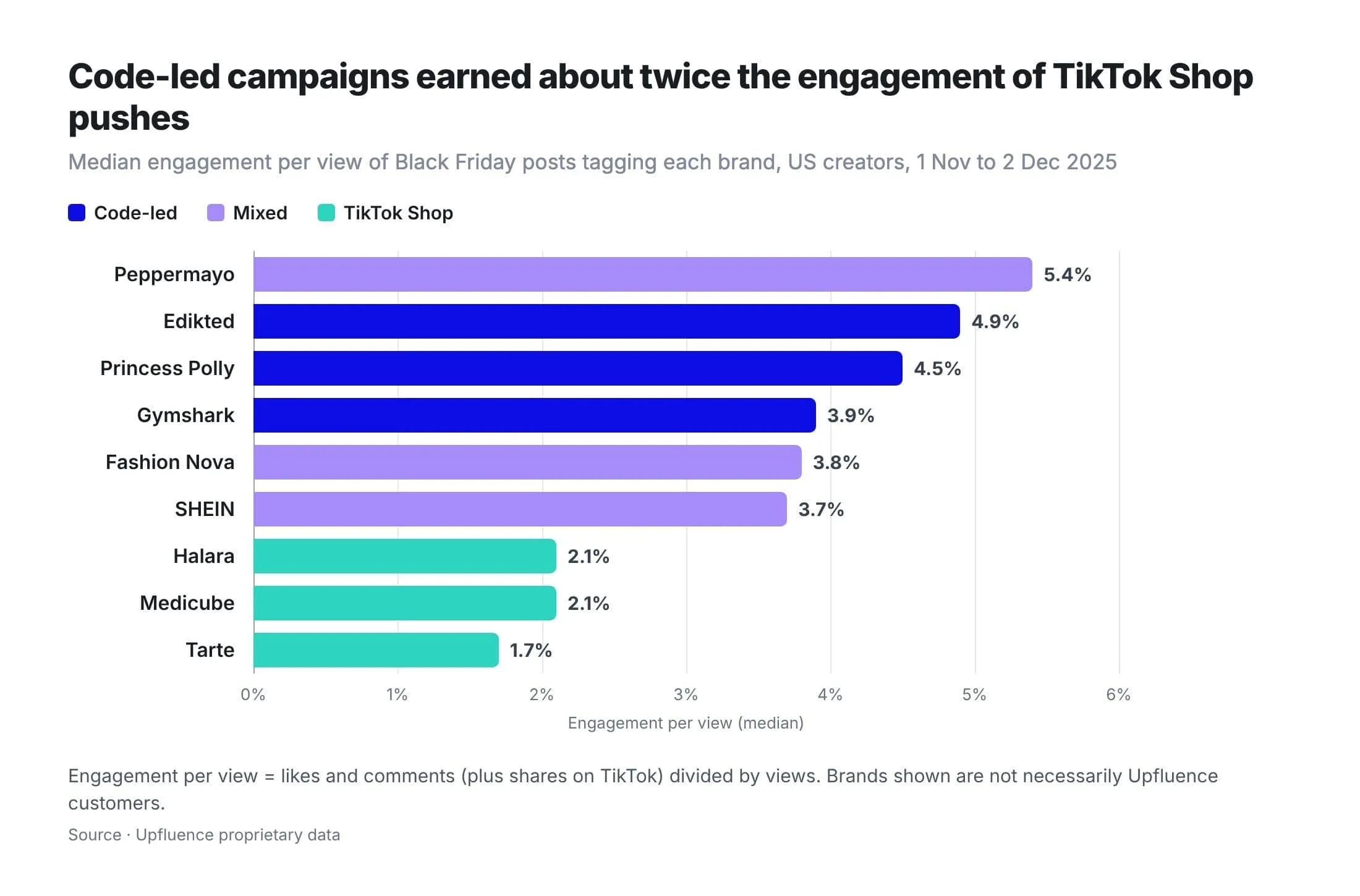 Posts tagging code-led brands such as Edikted (4.9%) and Princess Polly (4.5%) earned about twice the engagement per view of TikTok Shop brands such as Halara and Medicube (2.1%).