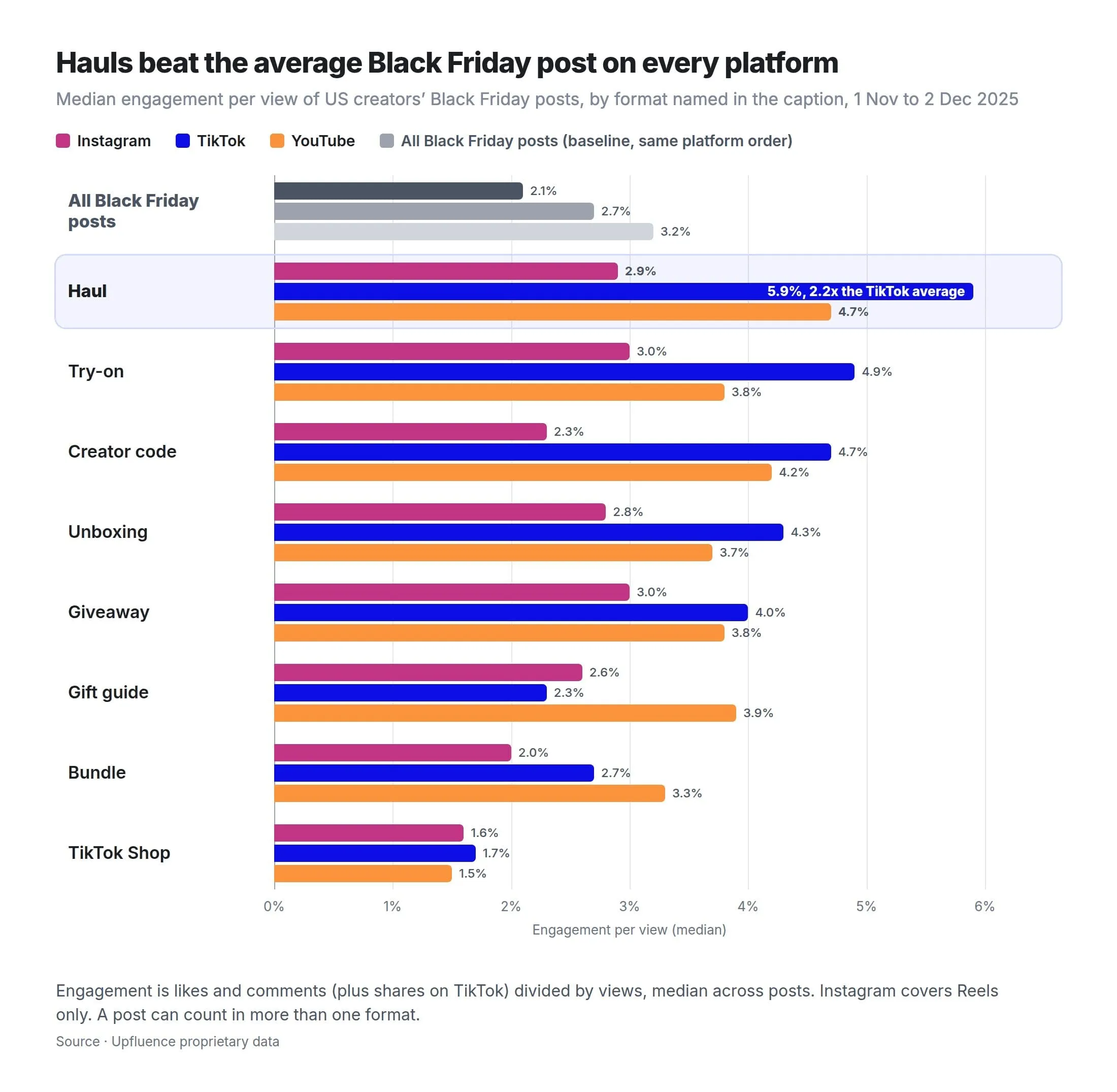 Black Friday haul videos had a median engagement per view of 5.9% on TikTok last November, more than twice the 2.7% for all TikTok Black Friday posts, while TikTok Shop posts had the lowest at 1.7%.