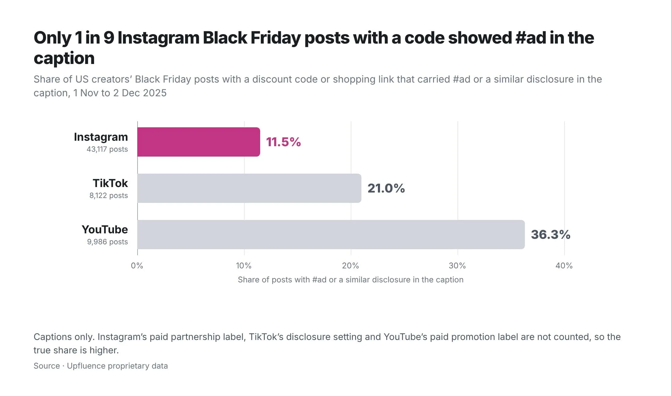 Last November, only 11.5% of US creators&rsquo; Instagram Black Friday posts with a discount code or shopping link carried #ad or a similar disclosure in the caption, against 21% on TikTok and 36% on YouTube.