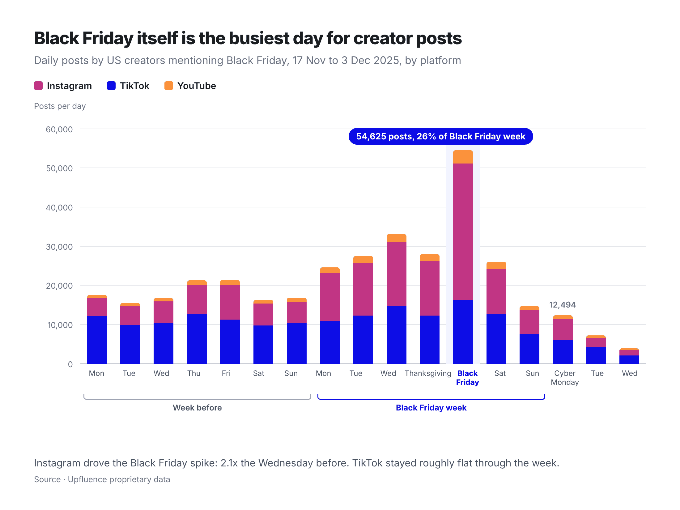 US creators posted about 55,000 Black Friday posts on Black Friday itself last season, the biggest day by far, with Instagram more than doubling from the day before and Cyber Monday at less than a quarter of that volume.