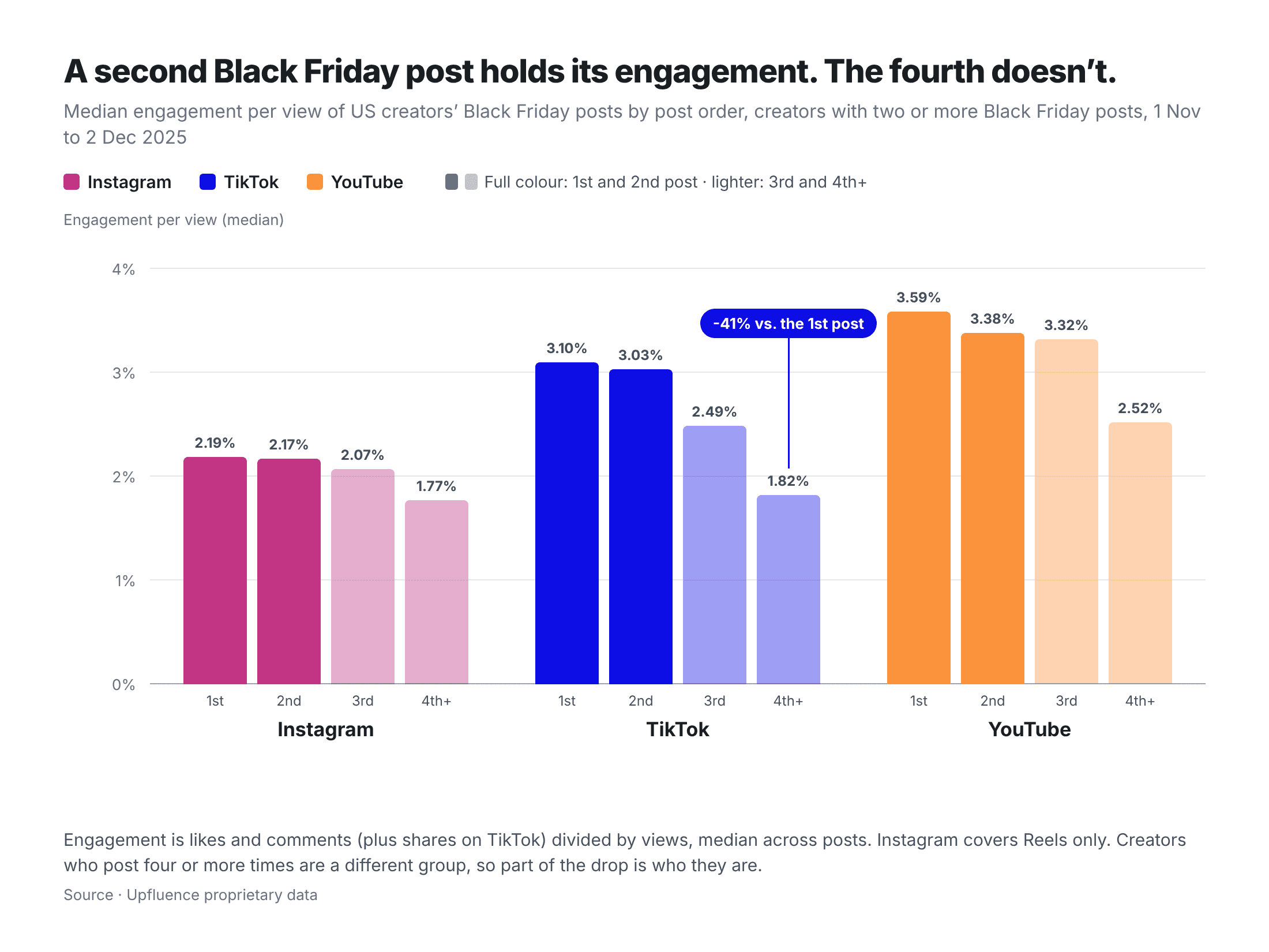For US creators who posted about Black Friday more than once last November, the second post kept almost the same engagement per view as the first on every platform, while posts from the fourth on fell by 19% to 41%.