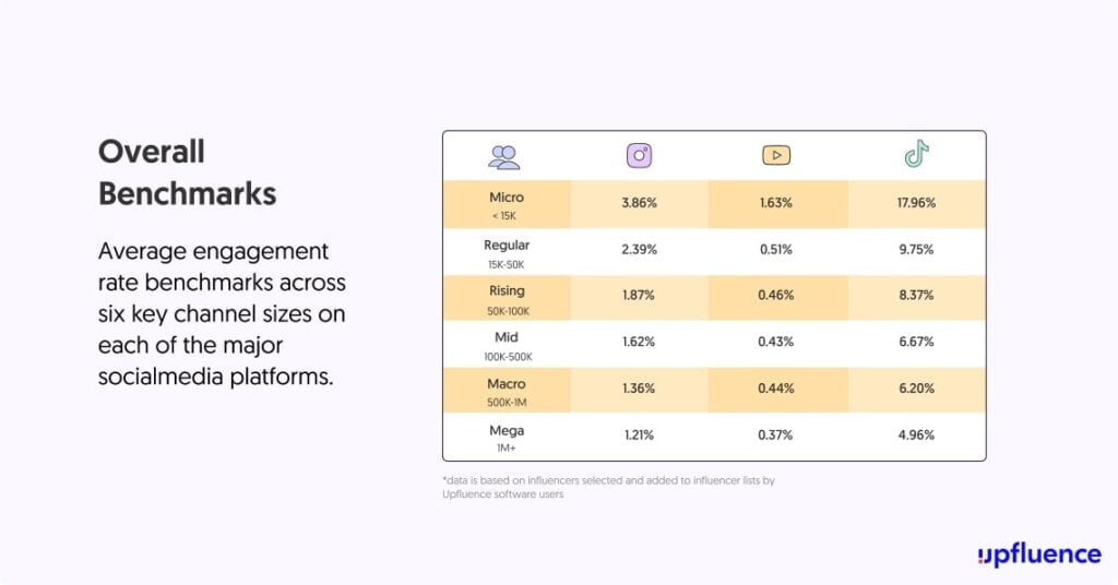 influencer engagement rate per social channel