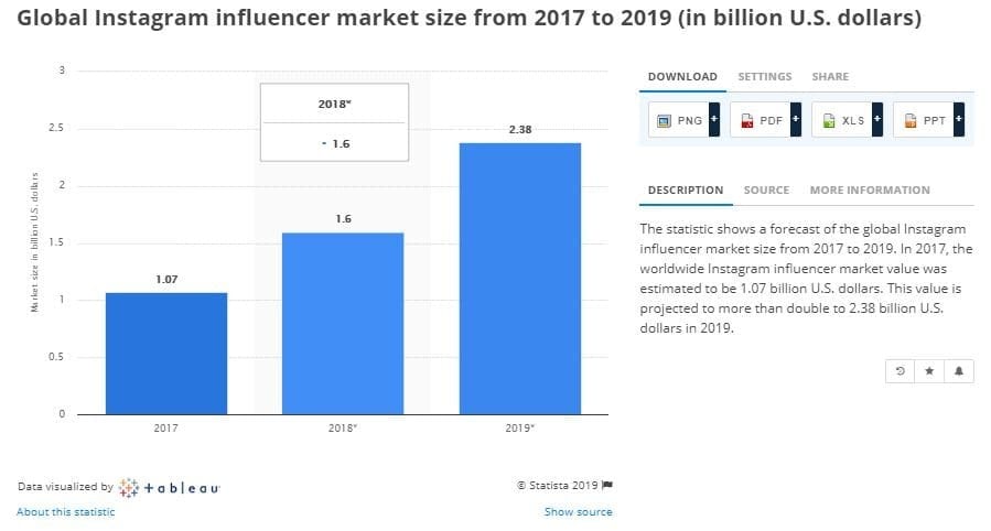 Image result for Global Instagram influencer market size from 2017 to 2019 (in billion U.S. dollars)