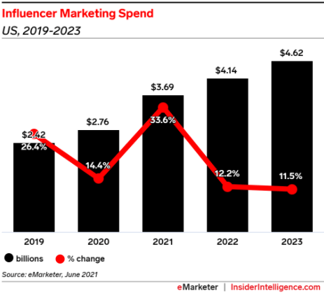 influencer marketing spending