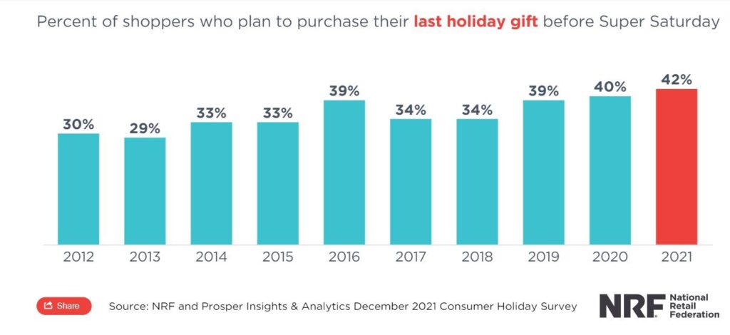 holiday season shopping trends