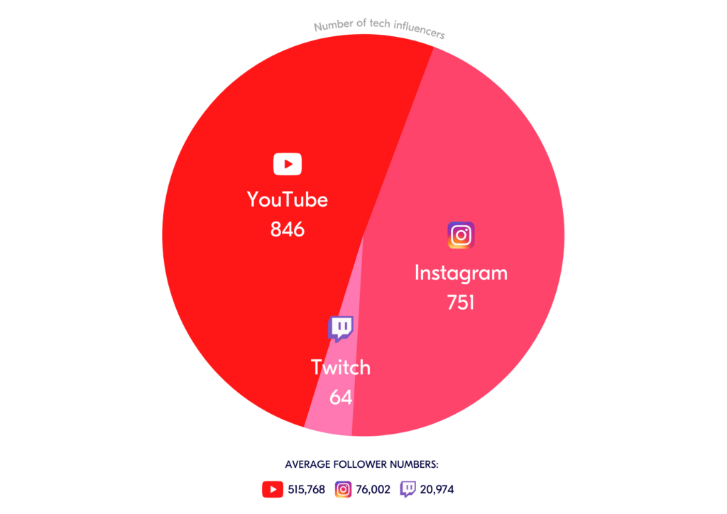 Number-of-Consumer-Tech-Influencers