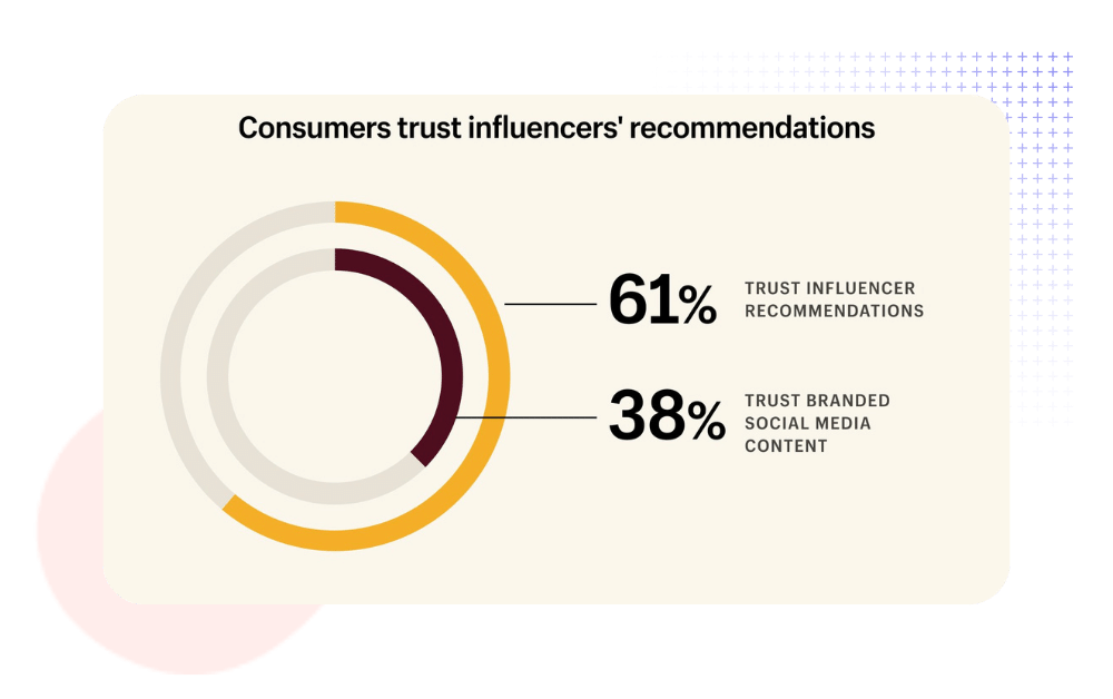 UPFLUENCE Image, Influencer Marketing, Affiliate revenue campaign, builds trust