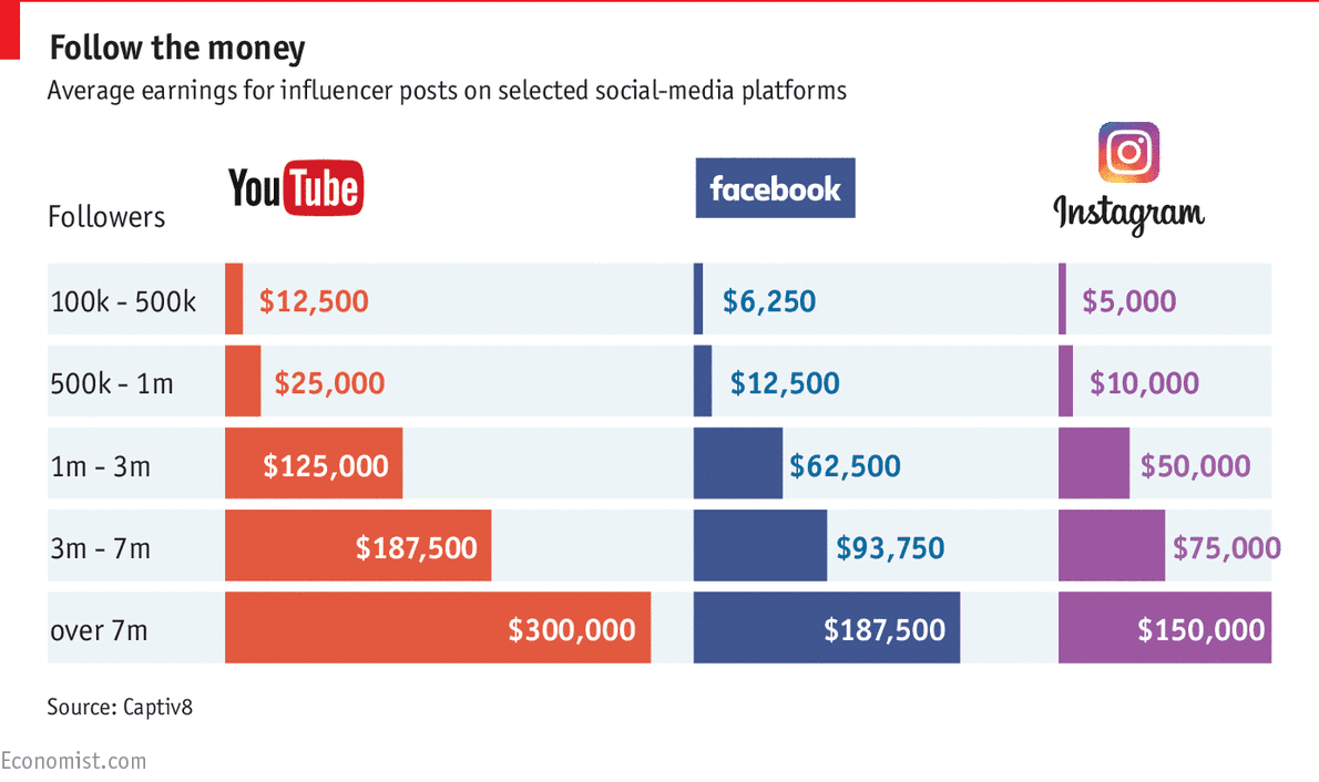 average-earnings-influencers