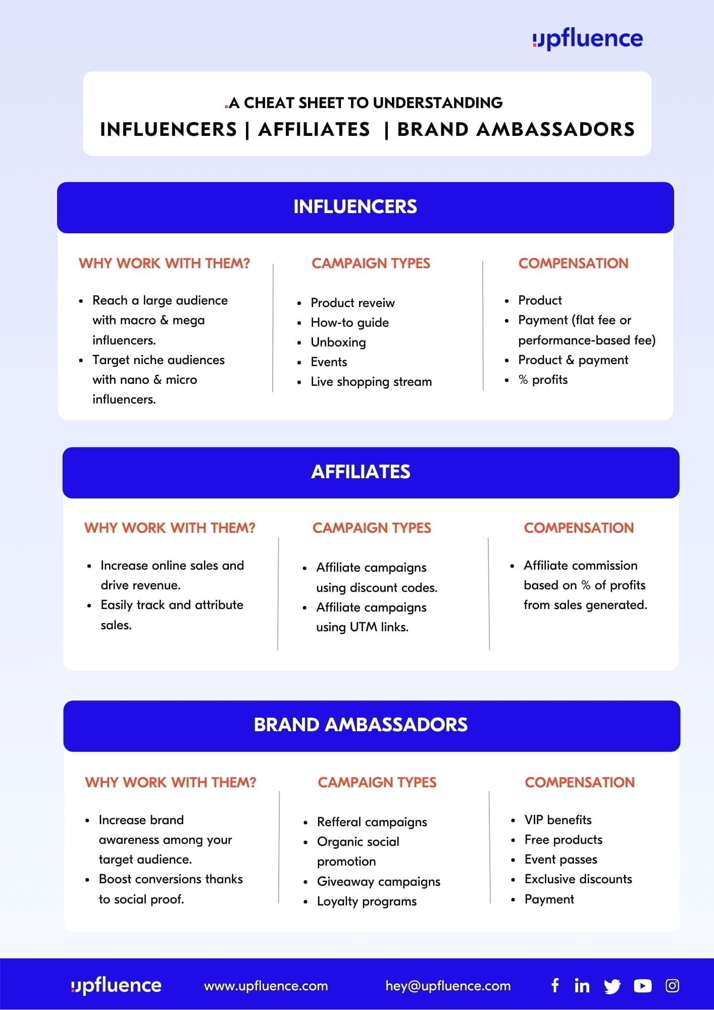 Which is best: brand ambassadors, affiliates or influencers?