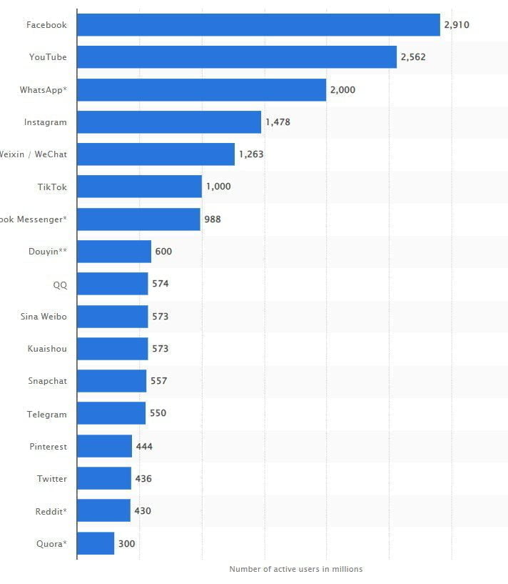 social media audience size