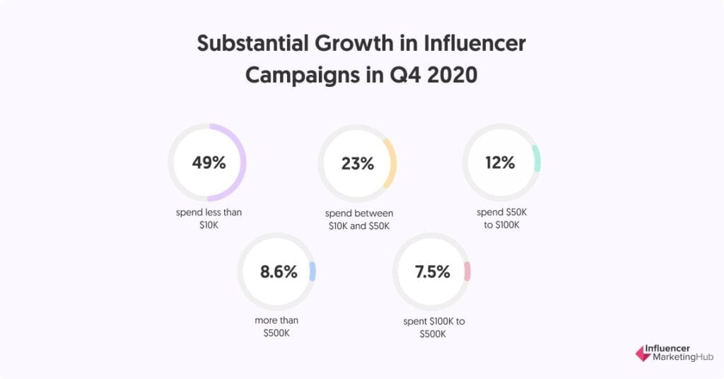 influencer marketing spending