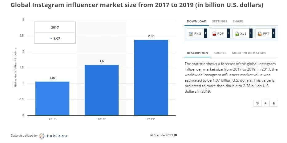 Global Instagram influencer market size 