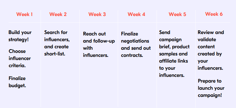 influencer campaign timeline