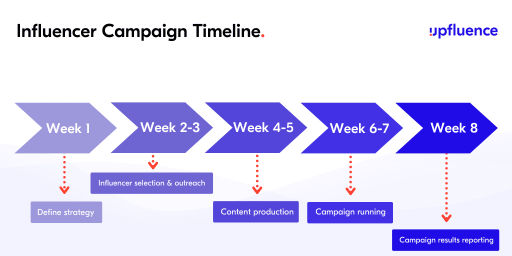 key steps for an influencer marketing campaign