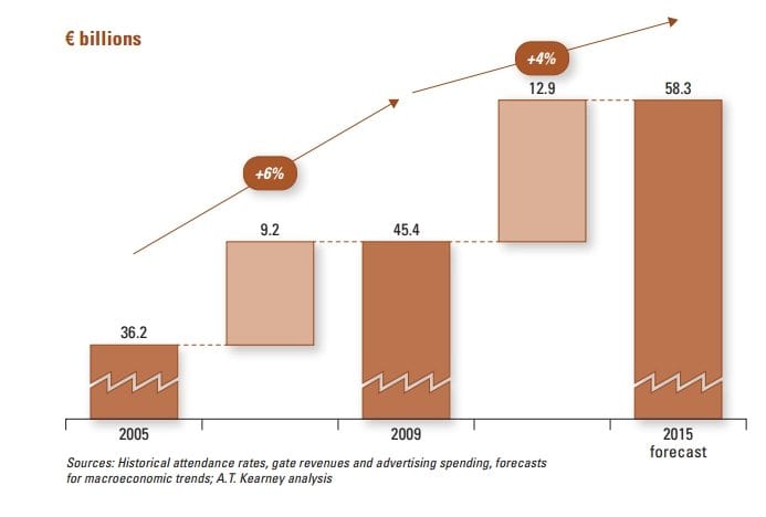 worldwide sports market growth