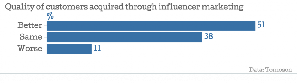01 Quality of customers acquired through influencer marketing 1024x287