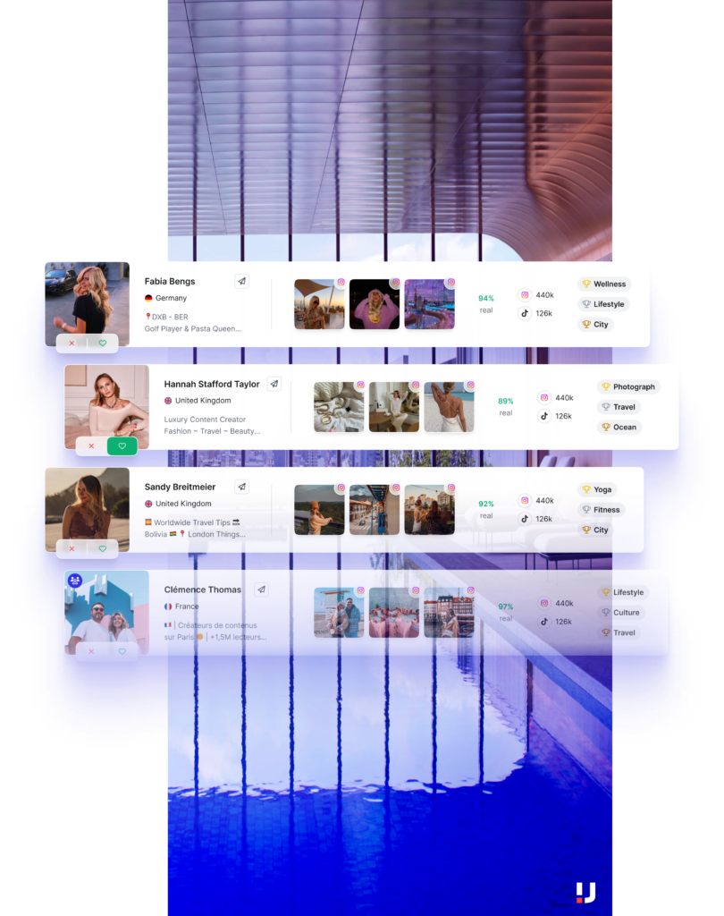 The image appears to be a digital dashboard or interface showcasing a selection of social media influencers. It features profile cards for four influencers, each including a name, country flag, travel-related tag line, social media engagement metrics, and topic badges. Starting from the top, the first profile is for Fabia Bengs from Germany, labeled as a "Golf Player & Pasta Queen," with 94% real engagement, 440k Instagram followers, and 126k TikTok followers. Her interests are tagged as Wellness, Lifestyle, and City. The second profile features Hannah Stafford Taylor from the United Kingdom, a "Luxury Content Creator" focused on Fashion, Travel, and Beauty, with an 89% real engagement rate, identical follower counts as the first profile, and interests in Photograph, Travel, and Ocean. The third profile is Sandy Breitmeier, also from the UK, providing "Worldwide Travel Tips," with 92% real engagement, the same follower metrics, and interests in Yoga, Fitness, and City. The last profile card is for Clémence Thomas from France, a content creator with over 1.5 million readers, boasting a 97% real engagement rate, and sharing interests in Lifestyle, Culture, and Travel. Below the profile cards is a modern, minimalist logo, possibly the brand associated with this campaign. The cards float over a reflective surface against a background image of a city at twilight, enhancing the professional and polished aesthetic of the influencer marketing campaign.