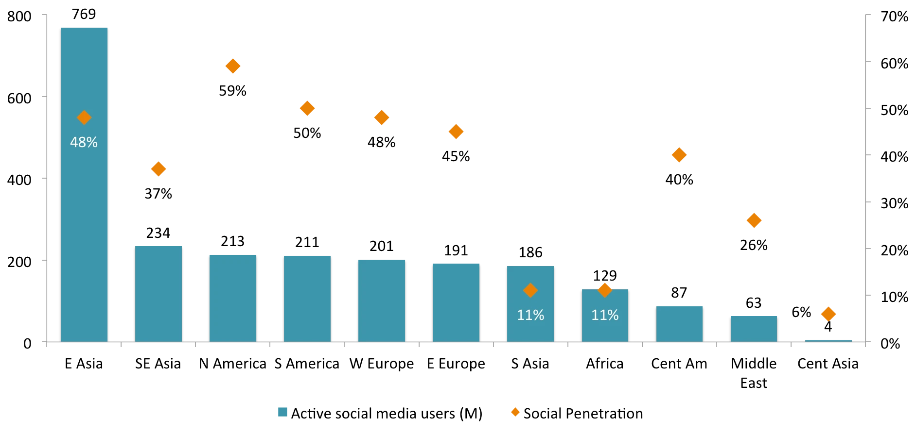 Asia Social Penetration.jpg
