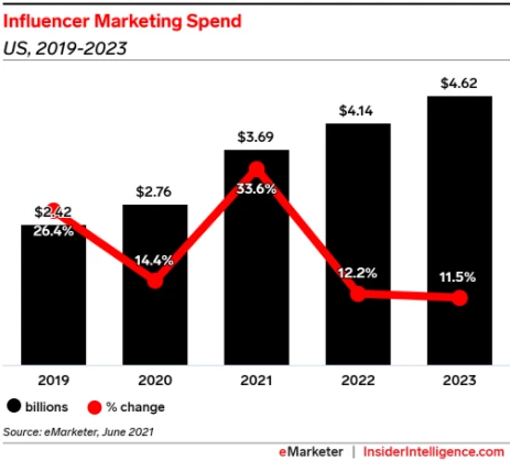 influencer marketing spending