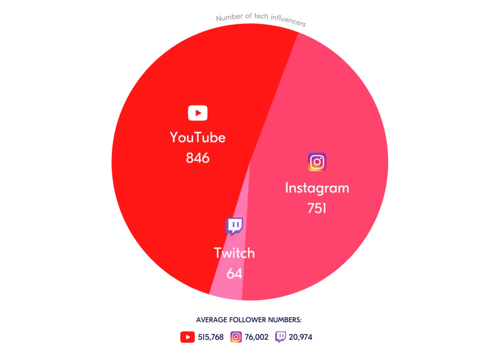 Number-of-Consumer-Tech-Influencers
