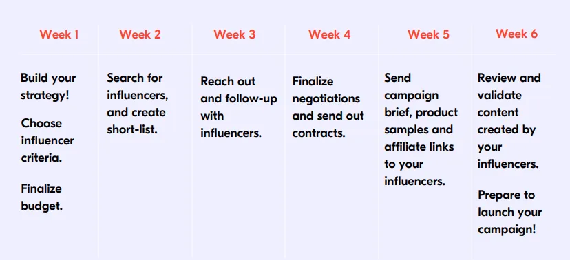 influencer campaign timeline
